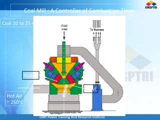 Coal Mill : A Controller of Combustion Time
Hot Air
~ 2500
C
Coal 10 to 25 mm Size
 