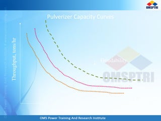 Pulverizer Capacity Curves
Moisture content, %
Throughput,tons/hr
Grindability
 