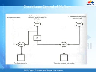 Closed Loop Control of PA Flow
 