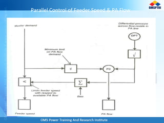 Parallel Control of Feeder Speed & PA Flow
 