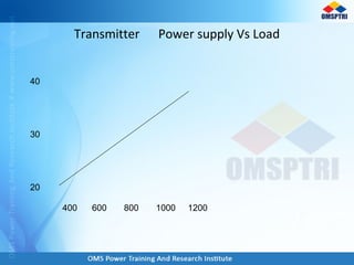 Transmitter Power supply Vs Load
400 600 800 1000 1200
40
30
20
 