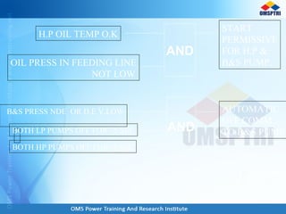AND
H.P OIL TEMP O.K
OIL PRESS IN FEEDING LINE
NOT LOW
START
PERMISSIVE
FOR H.P &
B&S PUMP.
AND
B&S PRESS NDE OR D.E V.LOW
BOTH LP PUMPS OFF FOR >5 SEC
BOTH HP PUMPS OFF FOR>5 SEC
AUTOMATIC
OFF COMM
TO B&S PUMP
 