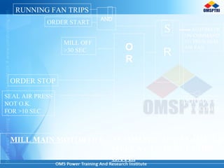 O
R
R
MILL OFF
>30 SEC
ORDER STOP
SEAL AIR PRESS
NOT O.K.
FOR >10 SEC
ORDER START
AUTOMATIC
ON COMMAND
TO TRUN SEAL
AIR FAN
AUTOMATIC
OFF COMM
MILL MAIN MOTOR OFF – AUTOMATIC OFF COMMAND
FOR P.A GEN I/L SHUT OFF
GATE.
S
RUNNING FAN TRIPS
AND
 