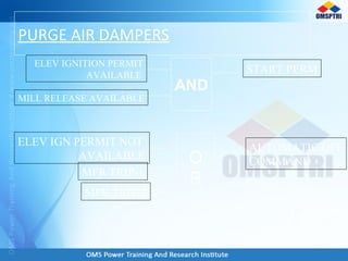 PURGE AIR DAMPERS
AND
ELEV IGNITION PERMIT
AVAILABLE
MILL RELEASE AVAILABLE
START PERM
O
R
ELEV IGN PERMIT NOT
AVAILABLE
MFR TRIP-1
MFR TRIP-2
AUTOMATIC OFF
COMMAND
 