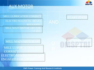 AUX MOTOR
AND
START PERMMILL LUBRICATION CORRECT
ELECTRO MAGNETIC BRAKE
RELEASED
MILL MAIN MOTOR OFF FOR
>1 SEC
O
R
AUTOMATIC
OFF COMMAND
MILL MAIN MOTOR ON
MILL LUBRICATION NOT
CORRECT
ELECTRO MAGNETIC BRAKE
ENGAGED FOR >10 SEC
 