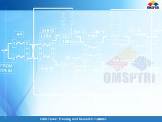 S
H
H
7
1
LEFT
2
RIGHT
LEFT
RIGHT
S
H
H
8
S
H
H
9
S
H
H
6
S
H
H
5
S
H
H
4
S
H
H
3
LTSH ITSH HTSHHP
FROM
DRUM
TO
HPT
SPRAY WATER
415 0
C
540 0
C
540 0
475 0
C
475 0
C
480 0
C
480 0
C394 0
C
394 0
C
150 Kg/Cm2
150 Kg/Cm2
415 0
C
150 Kg/Cm2
150 Kg/Cm2
 