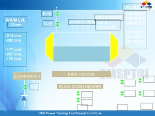 RING HEADER
BLOW DOWN HEADER
ECONOMISER
HANGER TUBES
345 DEG.C
346 DEG.C
346 DEG.C
342 DEG.C
343 DEG.C
343 DEG.C
-214 mm
-202 mm
-177 mm
-247 mm
-179 mm
-22mm B-15
B-16
E-2
B-67
B-68
B-70
B-71
B-60
B-61
IBD IBD CBD
163.3
KG/SQCM
DRUM LVL
DRUM TEMP
DRUM PRESS
 