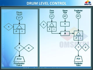DRUM LEVEL CONTROL
 