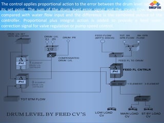 The control applies proportional action to the error between the drum level signal and
its set point. The sum of the drum level error signal and the steam flow signal is
compared with water flow input and the difference is the combined output of the
controller. Proportional plus integral action is added to provide a feed water
correction signal for valve regulation or pump speed control.
 