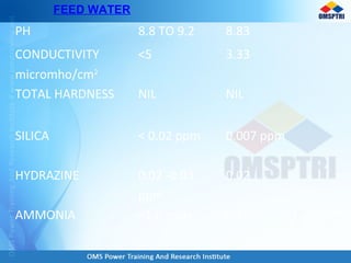 PH 8.8 TO 9.2 8.83
CONDUCTIVITY
micromho/cm2
<5 3.33
TOTAL HARDNESS NIL NIL
SILICA < 0.02 ppm 0.007 ppm
HYDRAZINE 0.02 -0.03
ppm
0.02
AMMONIA <1.0 ppm 0.16
FEED WATER
 