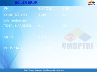 PH 9.4 TO 9.7 9.58
CONDUCTIVITY
micromho/cm2
<100 24
TOTAL HARDNESS NIL NIL
SILICA < 0.02 ppm 0.007 ppm
PHOSPHATE 3 - 8 ppm 4.4
BOILER DRUM
 