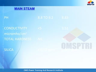 PH 8.8 TO 9.2 8.83
CONDUCTIVITY
micromho/cm2
<5 3.51
TOTAL HARDNESS NIL NIL
SILICA < 0.02 ppm 0.007 ppm
MAIN STEAM
 