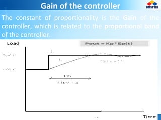 Gain of the controller
The constant of proportionality is the Gain of the
controller, which is related to the proportional band
of the controller.
 