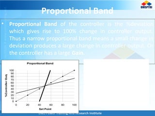 Proportional Band
• Proportional Band of the controller is the %deviation
which gives rise to 100% change in controller output.
Thus a narrow proportional band means a small change in
deviation produces a large change in controller output. Or
the controller has a large Gain.
Proportional Band
0
10
20
30
40
50
60
70
80
90
100
0 20 40 60 80 100
Set Point
%ControllerOutput
20% Proportional Band
200% Proportional Band
100%Proportional Band
 