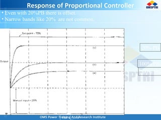 Response of Proportional Controller
200% PB
100% PB
20% PB
• Even with 20%PB there is offset.
• Narrow bands like 20% are not common.
100
TIM
 