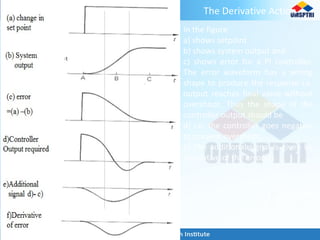 The Derivative Action
In the figure
a) shows setpoint
b) shows system output and
c) shows error for a PI controller.
The error waveform has a wrong
shape to produce the response i.e.
output reaches final value without
overshoot. Thus the shape of the
controller output should be
d) i.e. the controller goes negative
to prevent overshoot.
e) The additional signal is given by
Derivative of the error (f).
 