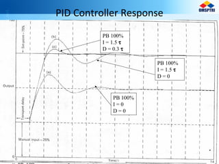 PID Controller Response
PB 100%
I = 0
D = 0
PB 100%
I = 1.5 τ
D = 0
PB 100%
I = 1.5 τ
D = 0.3 τ
 
