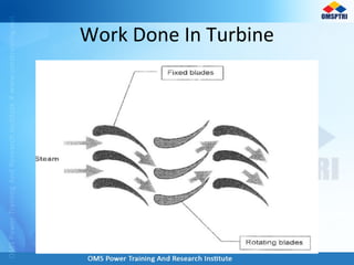 Work Done In Turbine
 