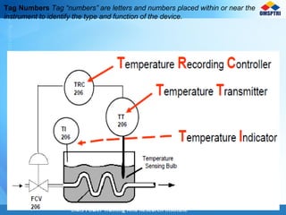 Tag Numbers Tag “numbers” are letters and numbers placed within or near the
instrument to identify the type and function of the device.
 