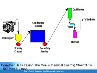 Conveyer Belts Taking The Coal (Chemical Energy) Straight To
The Power Station.
 