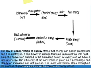The law of conservation of energy states that energy can not be created nor
can it be destroyed. It can, however, change forms as from electrical into heat.
Take the conversion outlined in the animation below. At every step we have a
loss of energy. The efficiency of the conversion is given as a percentage and
clearly an indication and not precise. The more conversion steps throughout
the process of generating electricity the greater the energy losses.
 
