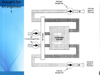Draught fan
Arrangemen
t
 