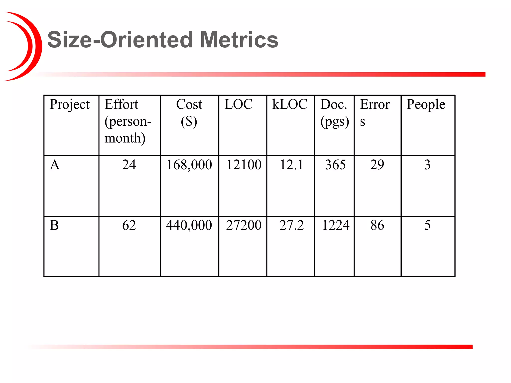 Size-Oriented Metrics
Project Effort
(person-
month)
Cost
($)
LOC kLOC Doc.
(pgs)
Error
s
People
A 24 168,000 12100 12.1 365 29 3
B 62 440,000 27200 27.2 1224 86 5
 