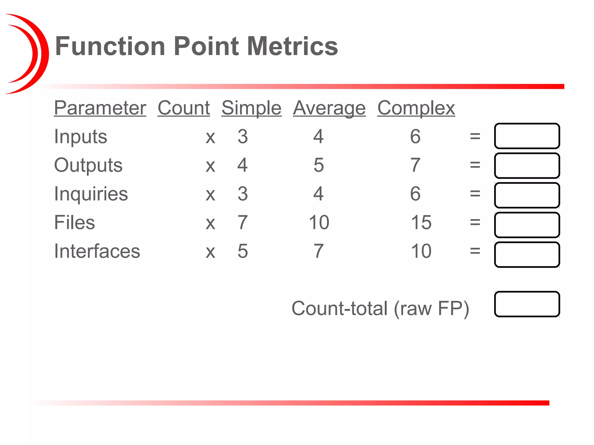 Function Point Metrics
Parameter Count Simple Average Complex
Inputs x 3 4 6 =
Outputs x 4 5 7 =
Inquiries x 3 4 6 =
Files x 7 10 15 =
Interfaces x 5 7 10 =
Count-total (raw FP)
 