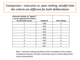 Comparison – instructor vs. peer ranking, mindful that
the criteria are different for both deliberations
Instructor rankin...