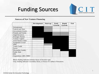 Funding Sources
3
Sources of New Venture Financing
Development Start-up Early
Growth
Rapid
Growth
Exit
Entrepreneur
Federal and State
Government Grants
Friends and Family
Angel Investors
Strategic Partner
Venture Capital
Asset-based Lender
Equipment Lessor
SBIC
Trade Credit
Factor
Mezzanine Lender
Public Debt
IPO
Acquisition, LBO, MBO
Black shading indicates primary focus of investor type.
Gray shading indicates secondary focus, or focus of a subset of investors.
© 2014 Center for Innovative Technology
 