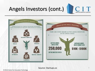 Angels Investors (cont.)
5Source: Startups.co
© 2014 Center for Innovative Technology
 