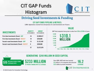 CIT GAP Funds
Histogram
7© 2014 Center for Innovative Technology
 
