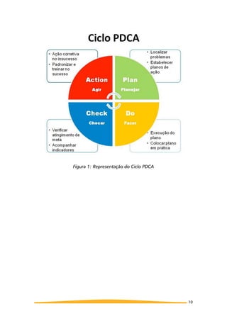 Figura 1: Representação do Ciclo PDCA
10
 