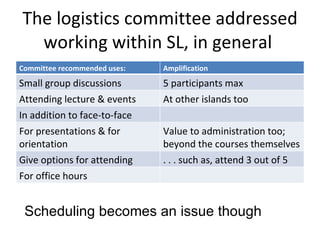 The logistics committee addressed working within SL, in general  Scheduling becomes an issue though  Committee recommended...