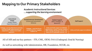 Mapping to Our Primary Stakeholders
All of AIS and our key partners – ITS, CML, OEM, OAA (Undergrad, Grad & Nursing)
As well as networking with Administration, HR, Foundation, OCGR, etc.
Academic Instructional Services
…supporting the learning environment
 