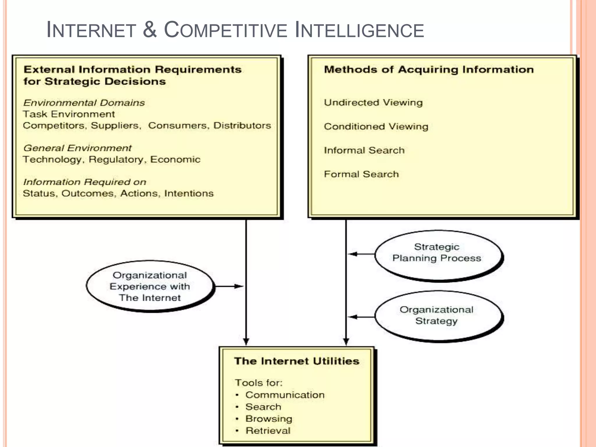 INTERNET & COMPETITIVE INTELLIGENCE
 
