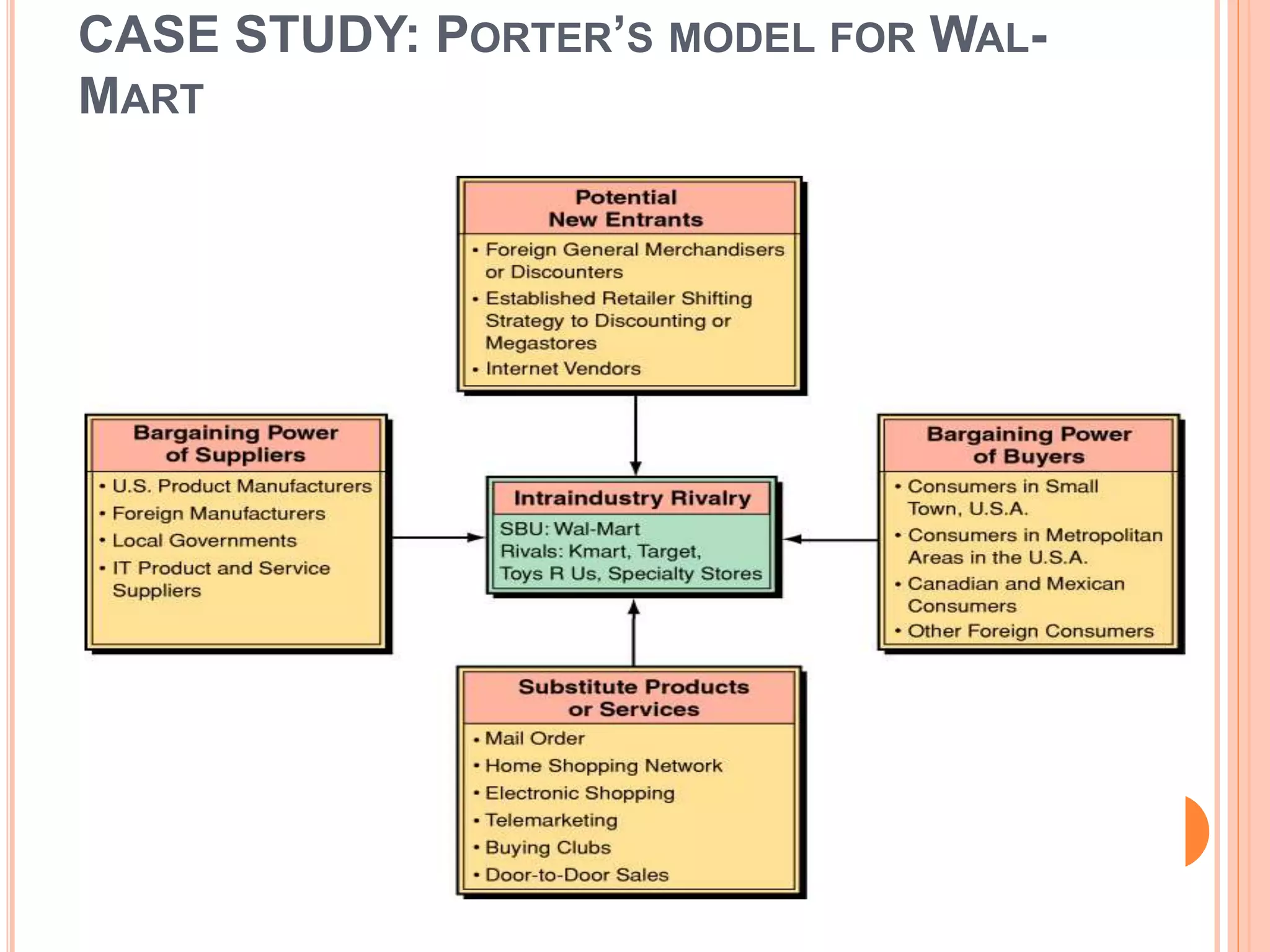 CASE STUDY: PORTER’S MODEL FOR WAL-
MART
 