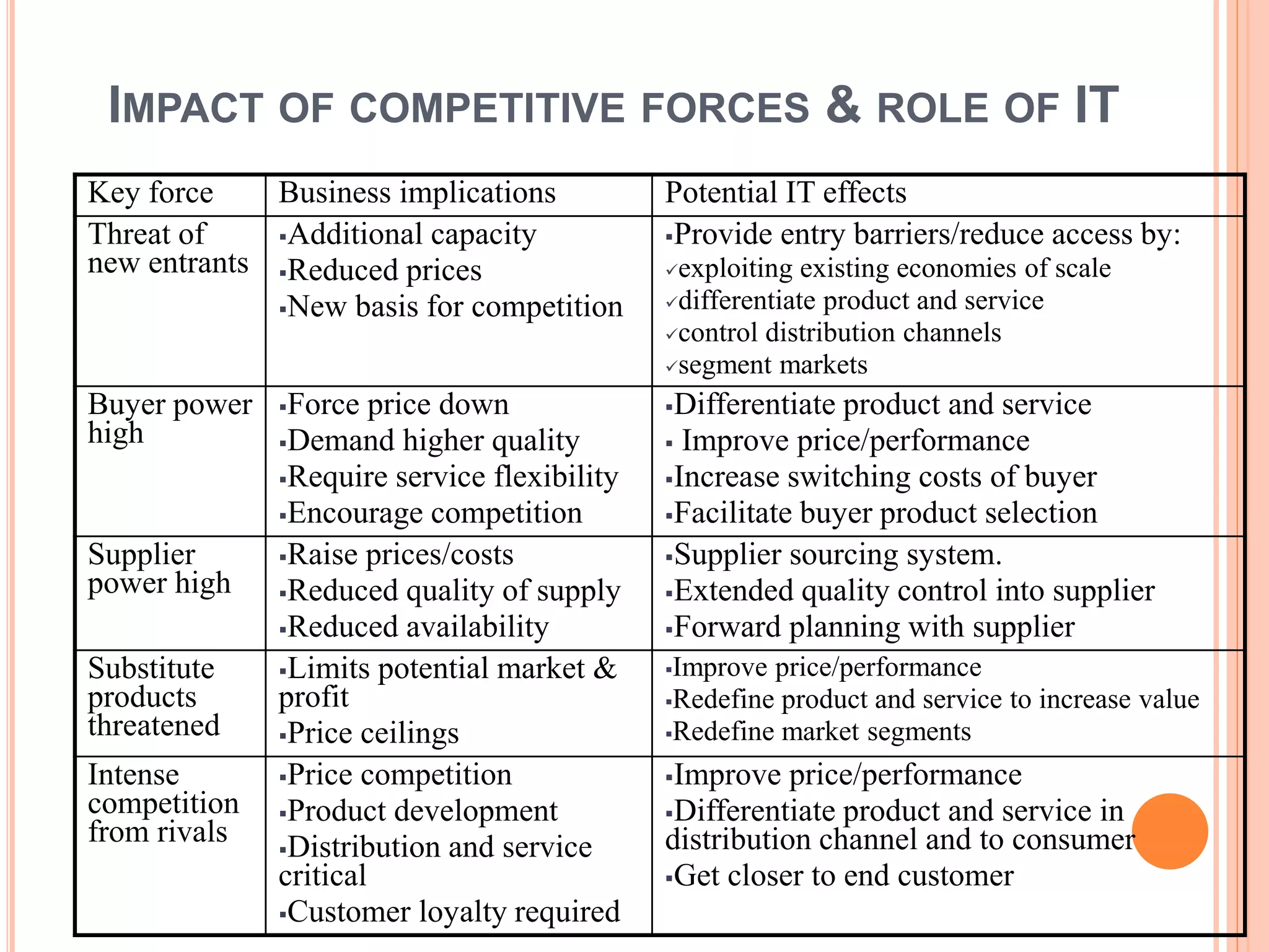 IMPACT OF COMPETITIVE FORCES & ROLE OF IT
Key force Business implications Potential IT effects
Threat of
new entrants
Additional capacity
Reduced prices
New basis for competition
Provide entry barriers/reduce access by:
exploiting existing economies of scale
differentiate product and service
control distribution channels
segment markets
Buyer power
high
Force price down
Demand higher quality
Require service flexibility
Encourage competition
Differentiate product and service
 Improve price/performance
Increase switching costs of buyer
Facilitate buyer product selection
Supplier
power high
Raise prices/costs
Reduced quality of supply
Reduced availability
Supplier sourcing system.
Extended quality control into supplier
Forward planning with supplier
Substitute
products
threatened
Limits potential market &
profit
Price ceilings
Improve price/performance
Redefine product and service to increase value
Redefine market segments
Intense
competition
from rivals
Price competition
Product development
Distribution and service
critical
Customer loyalty required
Improve price/performance
Differentiate product and service in
distribution channel and to consumer
Get closer to end customer
 