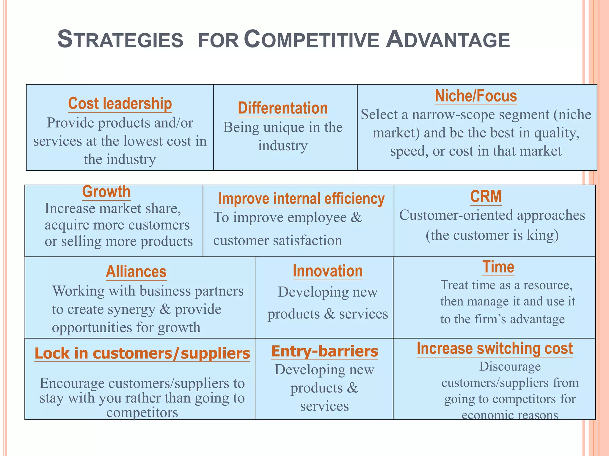 STRATEGIES FOR COMPETITIVE ADVANTAGE
Niche/Focus
Select a narrow-scope segment (niche
market) and be the best in quality,
speed, or cost in that market
Differentation
Being unique in the
industry
Cost leadership
Provide products and/or
services at the lowest cost in
the industry
Growth
Increase market share,
acquire more customers
or selling more products
Improve internal efficiency
To improve employee &
customer satisfaction
CRM
Customer-oriented approaches
(the customer is king)
Alliances
Working with business partners
to create synergy & provide
opportunities for growth
Innovation
Developing new
products & services
Time
Treat time as a resource,
then manage it and use it
to the firm’s advantage
Lock in customers/suppliers
Encourage customers/suppliers to
stay with you rather than going to
competitors
Entry-barriers
Developing new
products &
services
Increase switching cost
Discourage
customers/suppliers from
going to competitors for
economic reasons
 
