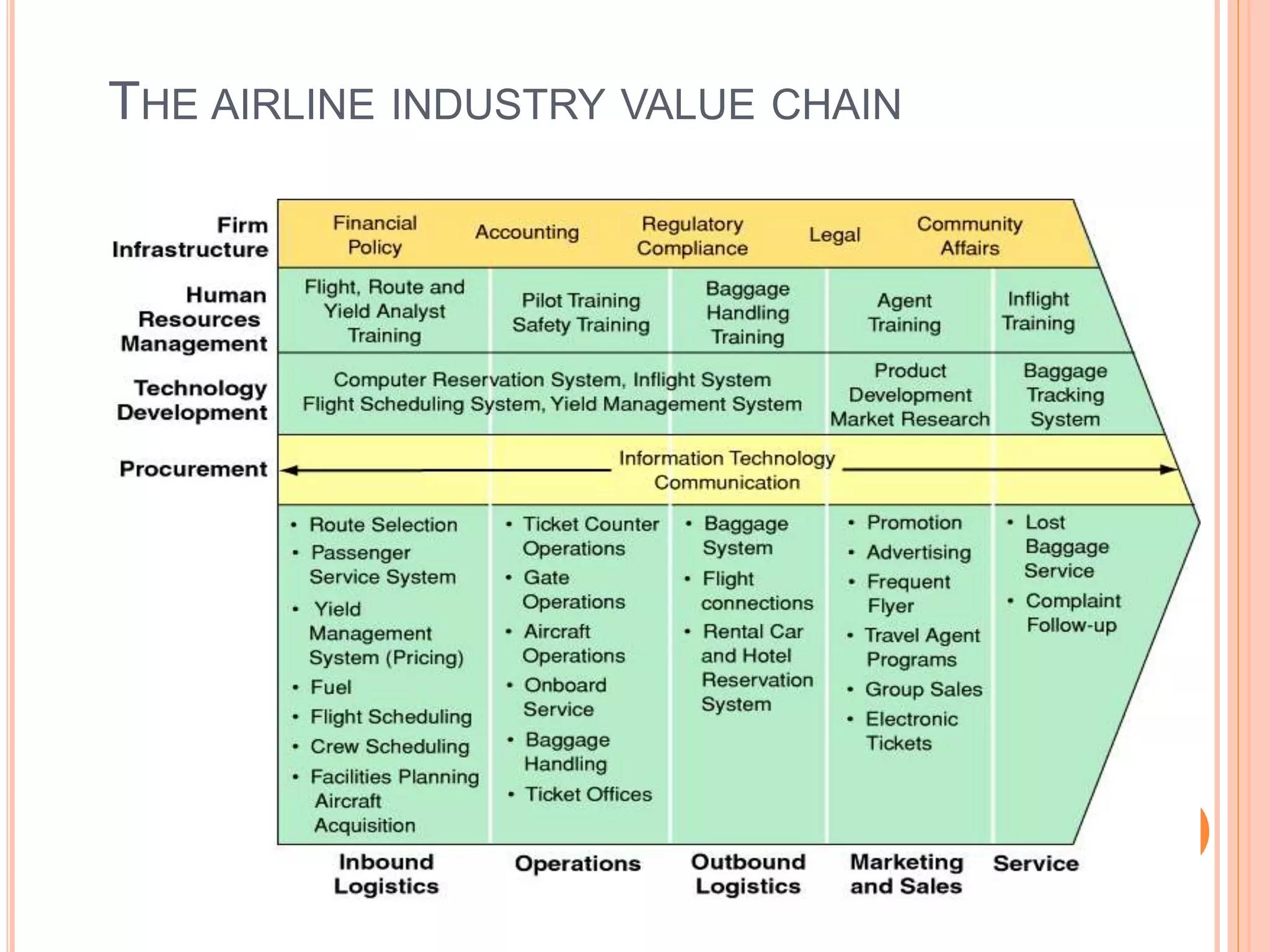 THE AIRLINE INDUSTRY VALUE CHAIN
 