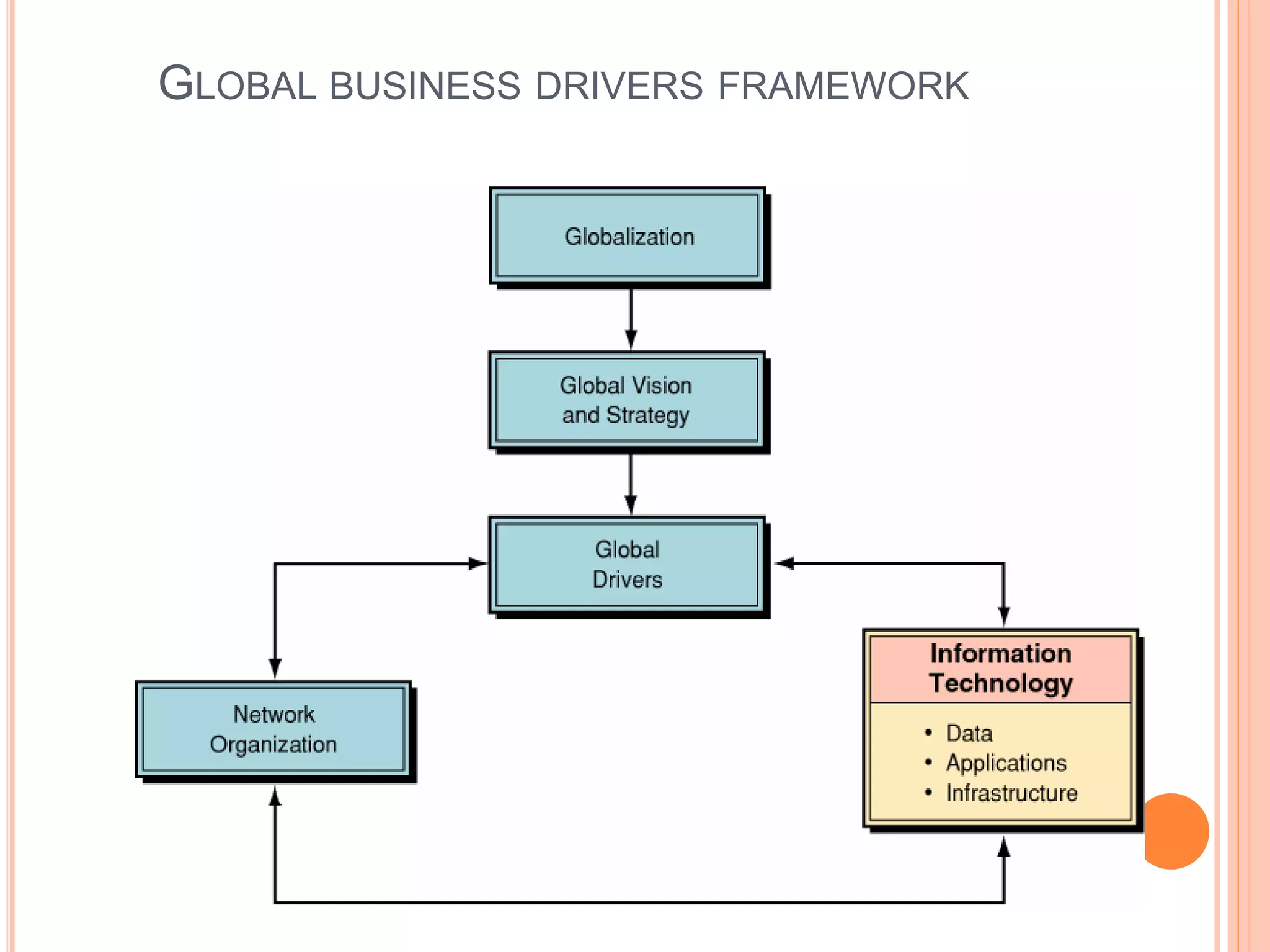 GLOBAL BUSINESS DRIVERS FRAMEWORK
 