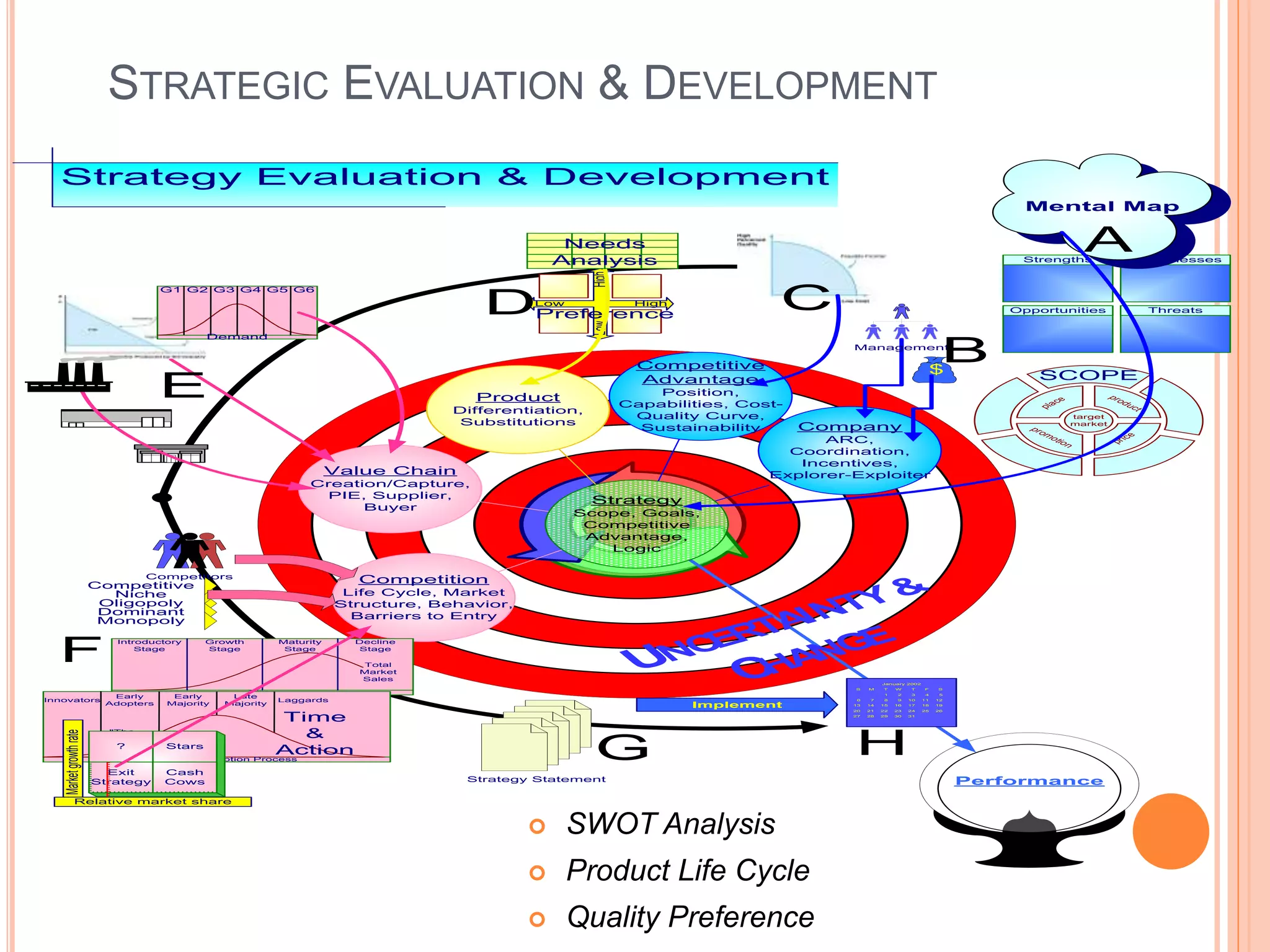 STRATEGIC EVALUATION & DEVELOPMENT
 SWOT Analysis
 Product Life Cycle
 Quality Preference
Competitive
Advantage
Position,
Capabilities, Cost-
Quality Curve,
Sustainability Company
ARC,
Coordination,
Incentives,
Explorer-Exploiter
Value Chain
Creation/Capture,
PIE, Supplier,
Buyer
Performance
Product
Differentiation,
Substitutions
Competition
Life Cycle, Market
Structure, Behavior,
Barriers to Entry
Strategy
Scope, Goals,
Competitive
Advantage,
Logic
Introductory
Stage
Growth
Stage
Maturity
Stage
Decline
Stage
Total
Market
Sales
Time
Laggards
Late
Majority
Early
Majority
Early
Adopters
Innovators
"The
Chasm"
Technology Adoption Process
Weaknesses
Opportunities Threats
Strengths
p
r
i
c
e
product
p
l
a
c
e
promotion
target
market
Mental Map
SCOPE
Exit
Strategy
Cash
Cows
Stars
Market
growth
rate
Relative market share
?
Time
&
Action
Oligopoly
Dominant
Monopoly
Niche
Competitive
$
Low
High
High
Low
Preference
UNC
E
RTA
INTY&
C
HA
NG
E
January 2002
S M T W T F S
1 2 3 4 5
6 7 8 9 10 11 12
13 14 15 16 17 18 19
20 21 22 23 24 25 26
27 28 29 30 31
Implement
G1 G2 G3 G4 G5 G6
Demand
Needs
Analysis
Strategy Evaluation & Development
Competitors
Management
Strategy Statement
A
B
C
D
E
F
G H
 
