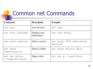 Common net Commands net use g: \\web1\docs Maps a drive  net use  drive: \\computer\share net share docs=c:\docs Shares a folder net share  name=location net start "FTP Publishing Service" Starts a service net start  service net user mnoia Displays user information net user  username net user Lists all users net user  Example Description Command 