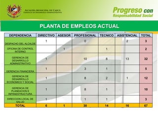 PLANTA DE EMPLEOS ACTUAL
  DEPENDENCIA          DIRECTIVO   ASESOR   PROFESIONAL   TECNICO   ASISTENCIAL   TOTAL
                           1                     0                       2          3
DESPACHO DEL ALCALDE

 OFICINA DE CONTROL                  1                       1                      2
       INTERNO

    GERENCIA DE
    DESARROLLO
                           1                    10           8          13         32
   ADMINISTRATIVO

                           1                     3           1                      5
GERENCIA FINANCIERA

    GERENCIA DE
    DESARROLLO             1                     8           2           1         12
 ECONOMICO Y SOCIAL

     GERENCIA DE
    PLANEACION E
                           1                     8           1                     10
  INFRAESTRUCTURA

 DIRECCION LOCAL DE        1                     1           1                      3
       SALUD
      TOTAL                6         1          30          14          16         67
 