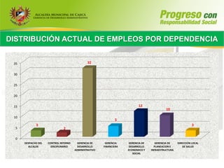 DISTRIBUCIÓN ACTUAL DE EMPLEOS POR DEPENDENCIA


 35                                            32


 30


 25


 20


 15                                                                         12
                                                                                              10

 10
                                                               5
             3                                                                                                  3
  5                            2

  0
      DESPACHO DEL   CONTROL INTERNO     GERENCIA DE     GERENCIA     GERENCIA DE      GERENCIA DE    DIRECCION LOCAL
        ALCALDE        DISCIPLINARIO     DESARROLLO     FINANCIERA    DESARROLLO      PLANEACION E       DE SALUD
                                       ADMINISTRATIVO                ECONOMICO Y    INFRAESTRUCTURA
                                                                        SOCIAL
 
