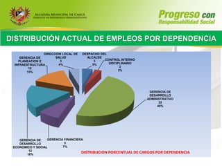 DISTRIBUCIÓN ACTUAL DE EMPLEOS POR DEPENDENCIA
                DIRECCION LOCAL DE   DESPACHO DEL
    GERENCIA DE       SALUD            ALCALDE
                         3                 3    CONTROL INTERNO
   PLANEACION E
                        4%                5%      DISCIPLINARIO
 INFRAESTRUCTURA
                                                        2
        10
                                                       3%
       15%




                                                                      GERENCIA DE
                                                                      DESARROLLO
                                                                     ADMINISTRATIVO
                                                                           32
                                                                          48%




    GERENCIA DE    GERENCIA FINANCIERA
    DESARROLLO              5
 ECONOMICO Y SOCIAL        7%
         12
        18%
                                     DISTRIBUCION PORCENTUAL   DE CARGOS POR DEPENDENCIA
 