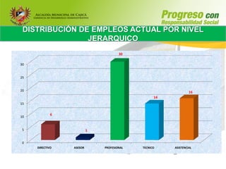 DISTRIBUCIÓN DE EMPLEOS ACTUAL POR NIVEL
                JERARQUICO
                                      30

30


25


20                                                              16
                                                  14
15


             6
10


 5                        1


 0
     DIRECTIVO   ASESOR       PROFESIONAL   TECNICO    ASISTENCIAL
 