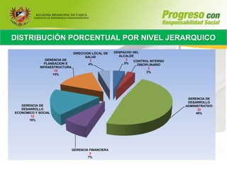 DISTRIBUCIÓN PORCENTUAL POR NIVEL JERARQUICO
                              DIRECCION LOCAL DE    DESPACHO DEL
                                    SALUD             ALCALDE
               GERENCIA DE             3                  3  CONTROL INTERNO
              PLANEACION E            4%                 5%    DISCIPLINARIO
            INFRAESTRUCTURA                                         2
                   10                                              3%
                  15%




                                                                                GERENCIA DE
                                                                                DESARROLLO
   GERENCIA DE                                                                 ADMINISTRATIVO
   DESARROLLO                                                                        32
ECONOMICO Y SOCIAL                                                                  48%
        12
       18%




                              GERENCIA FINANCIERA
                                       5
                                      7%
 