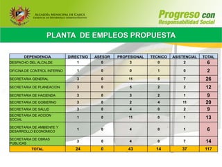 PLANTA DE EMPLEOS PROPUESTA

       DEPENDENCIA           DIRECTIVO   ASESOR   PROFESIONAL   TECNICO   ASISTENCIAL   TOTAL
DESPACHO DEL ALCALDE             1          0          3           0           2         6
OFICINA DE CONTROL INTERNO       1         0           0           1           0         2
SECRETARIA GENERAL               3         0          11           5           7         26
SECRETARIA DE PLANEACION         3         0           5           2           2         12
SECRETARIA DE HACIENDA           3         0           3           2           1          9
SECRETARIA DE GOBIERNO           3         0           2           4          11         20
SECRETARIA DE SALUD              3         0           4           0           2          9
SECRETARIA DE ACCION
SOCIAL
                                 1         0          11           0           1         13
SECRETARIA DE AMBIENTE Y
DESARROLLO ECONOMICO
                                 1         0           4           0           1         6
SECRETARIA DE OBRAS
PUBLICAS
                                 3         0           4           0           7         14
          TOTAL                 24         0          43          14          37         117
 