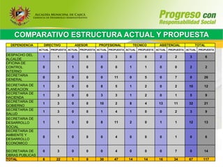 COMPARATIVO ESTRUCTURA ACTUAL Y PROPUESTA
  DEPENDENCIA      DIRECTIVO            ASESOR     PROFESIONAL           TECNICO      ASISTENCIAL           TOTAL
                 ACTUAL PROPUESTA ACTUAL PROPUESTA ACTUAL PROPUESTA ACTUAL PROPUESTA ACTUAL PROPUESTA ACTUAL PROPUESTA

DESPACHO DEL
                   1       1        0        0      0        3       0         0      2        2        3           6
ALCALDE
OFICINA DE
CONTROL            0       1        1        0      0        0       1         1      0        0        2           2
INTERNO
SECRETARIA
                   0       3        0        0      0       11       0         5      0        7        0       26
GENERAL
SECRETARIA DE      1       3        0        0      8        5       1         2      0        2       10       12
PLANEACION
SECRETARIA DE
                   1       3        0        0      3        3       1         2      0        1        5           9
HACIENDA
SECRETARIA DE
                   1       3        0        0      10       2       8         4      13       11      32       21
GOBIERNO
SECRETARIA DE
                   1       3        0        0      1        4       1         0      0        2        3           9
SALUD
SECRETARIA DE
DESARROLLO         1       1        0        0      8       11       2         0      1        1       12       13
SOCIAL
SECRETARIA DE
AMBIENTE Y
                   0       1        0        0      0        4       0         0      0        1        0           6
DESARROLLO
ECONOMICO

SECRETARIA DE      0       3        0        0      0        4       0         0      0        7        0       14
OBRAS PUBLICAS
TOTAL              6       22       1        0      30      47      14        14      16       34      67       117
 